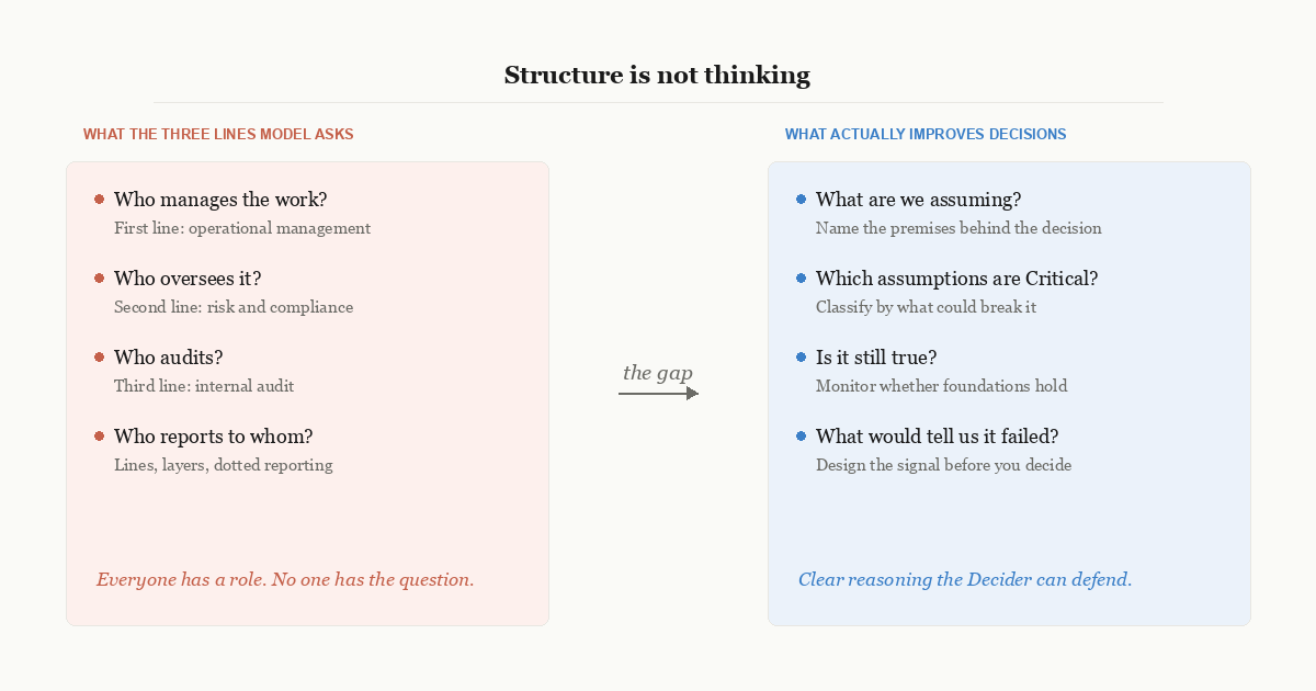 Two-column comparison showing what the Three Lines Model asks versus what actually improves decisions